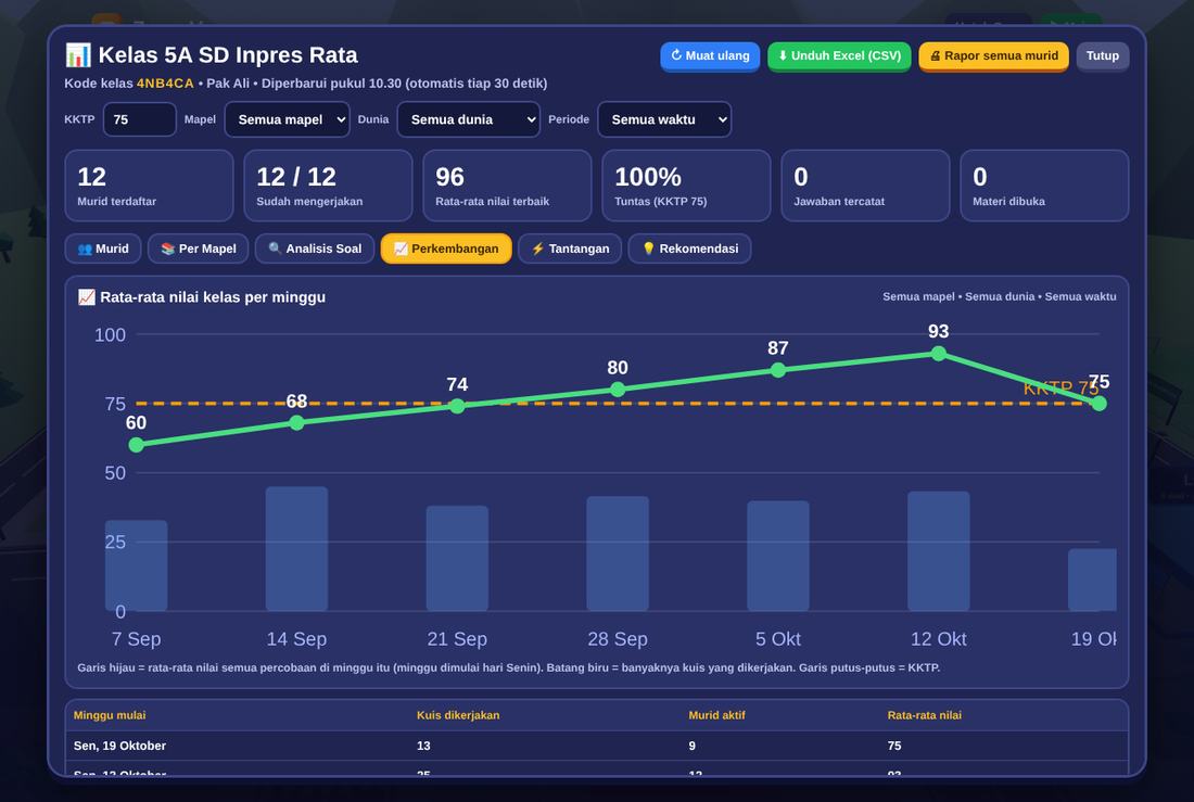 Dashboard perkembangan